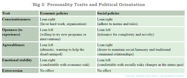 Big 5 traits and political orientation, Gerber et al 2010, table.png