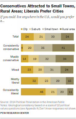 City, Suburb, Small Town, or Country living vs liberal or conservative, Pew 2014 bar graph.png