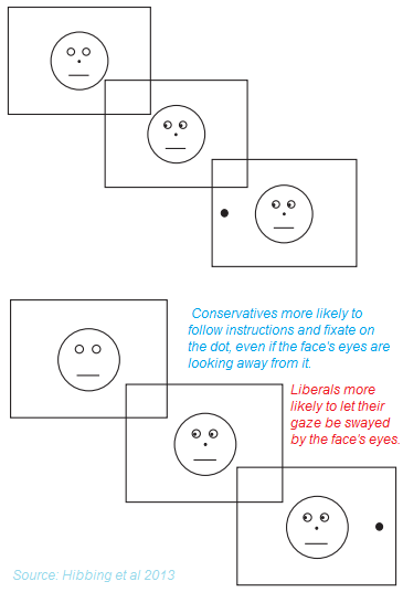 Gaze cues, pics of stick person faces and dots, Hibbings et all from Dodd.png