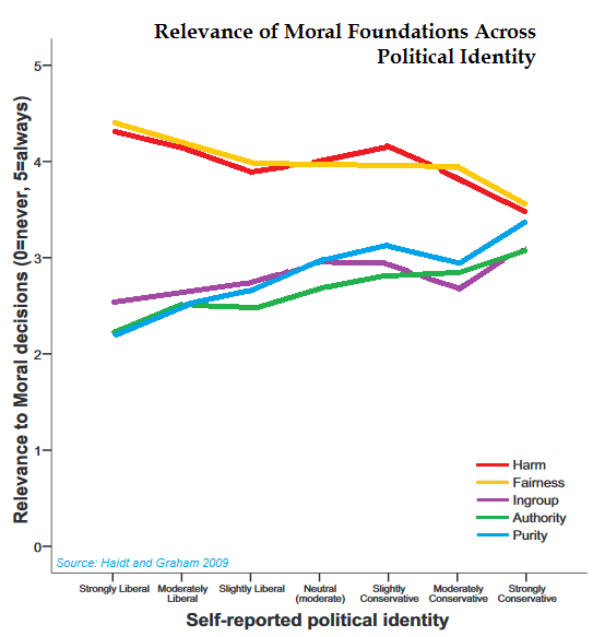 Haidt Moral Foundations and voting, line graph.png