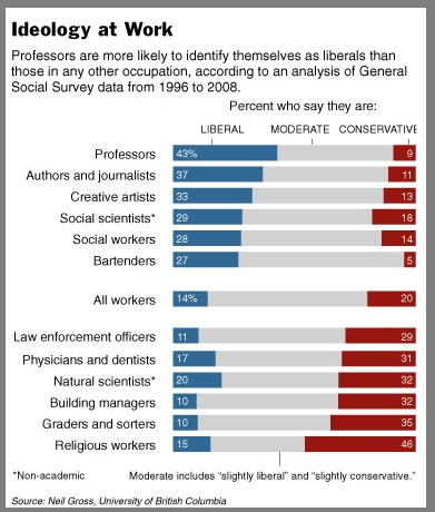 Jobs that are more lefty or righty, poll, bar graph 2008.png