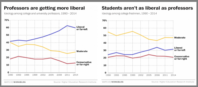 Professors getting more liberal, students less liberal than profs, 1990 to 2014 2  line graphs.png