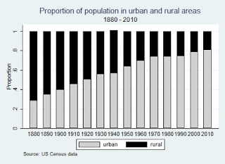 Rural Urban Population yesterday and today U.S. bar graph.png