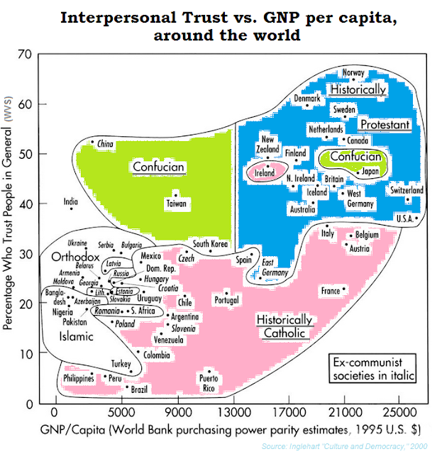 Trust levels by country and Catholic, Protestant, Confucian, Inglehart WVS scatter plot, colored in by me 1995.png