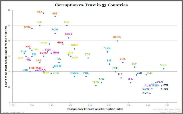 Trust vs Corruption, Meet First Time vs Transparency Intl, WVS 52 countries graph.png