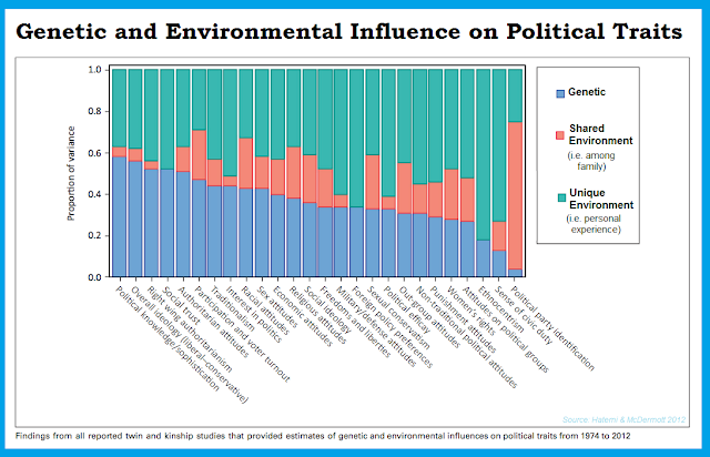 Twins, Political beliefs,  nature and nurture twin study bar graph Hatemi et al.png