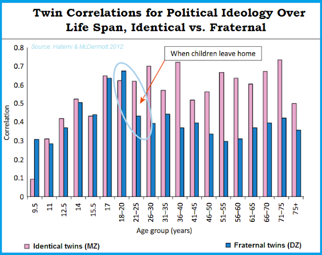 twins graph MZ and DZ all age tranches how close in political ideology.png